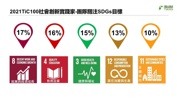《TiC100社會創新實踐家》vs SDGs