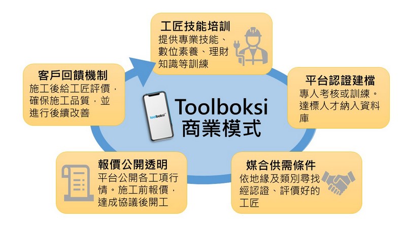 Toolboksi的平台定位和經營模式，確實是一個值得推廣的商業模式。