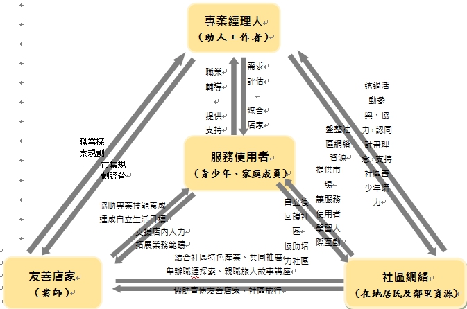 服務關係架構圖