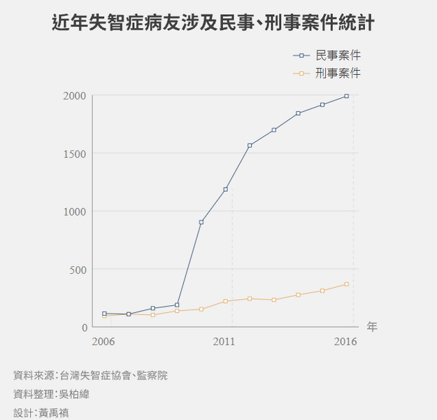 近年失智症病友涉及民刑事案件