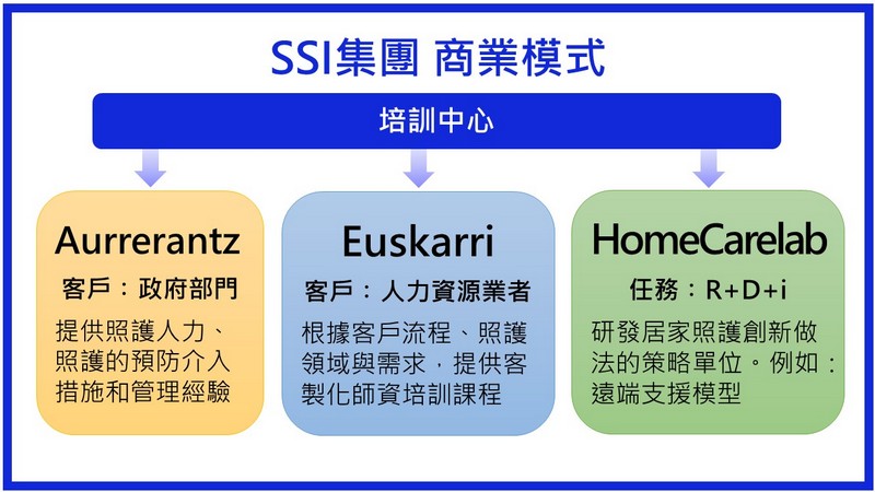 Grupo SSI-商業模式