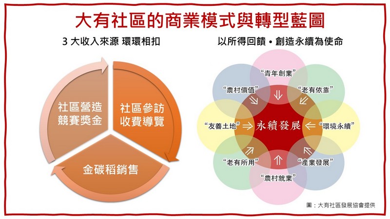 大有社區商業模式與轉型藍圖