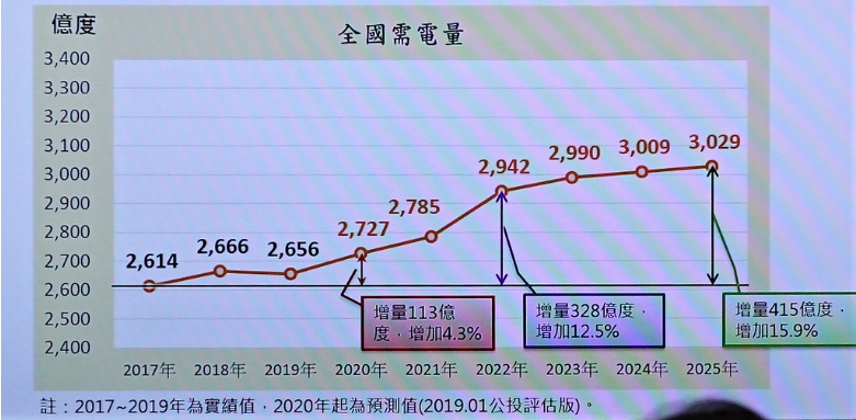 根據能源局估計，今年的全國需電量會再創新高