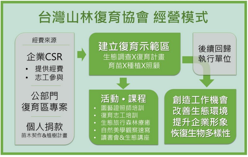 台灣山林復育協會-經營模式