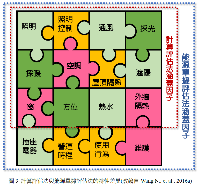 （計算評估法與能源單據評估法的差異比較／來源：內政部）