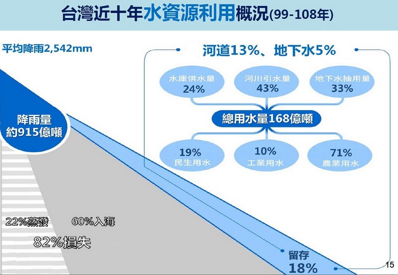 台灣平均年降雨量達915億噸，能利用的水資源卻不到兩成。圖片來源：經濟部水利署