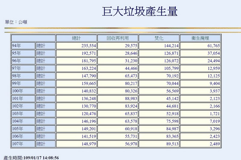 巨大垃圾量2005年到2018年統計資料，可發現近年總量回升，再利用量卻下降。取自環保統計查詢網