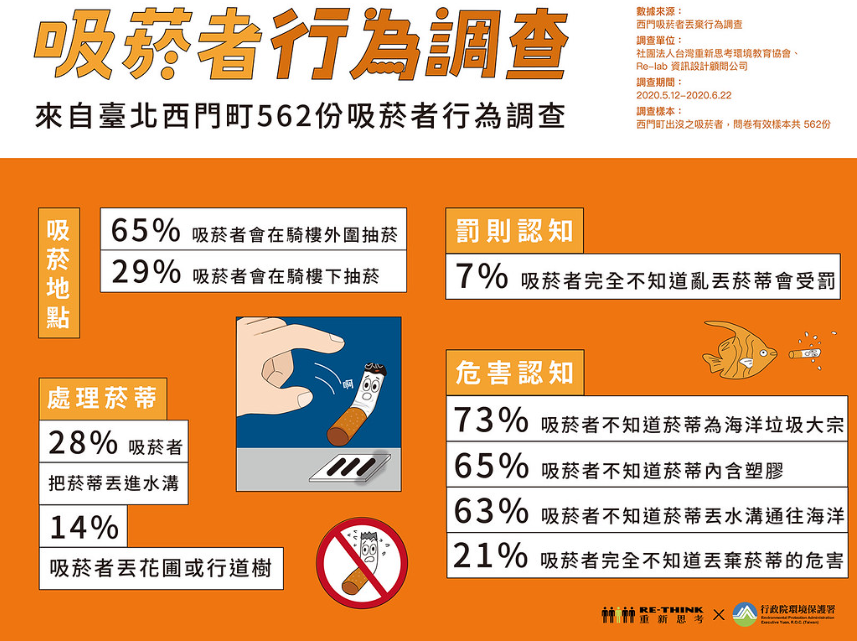 吸菸者行為調查顯示，有超過7成民眾不清楚菸蒂會造成環境污染。