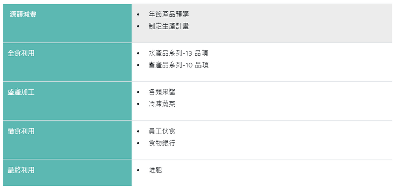 表四：全食利用減少浪費，產品開發再