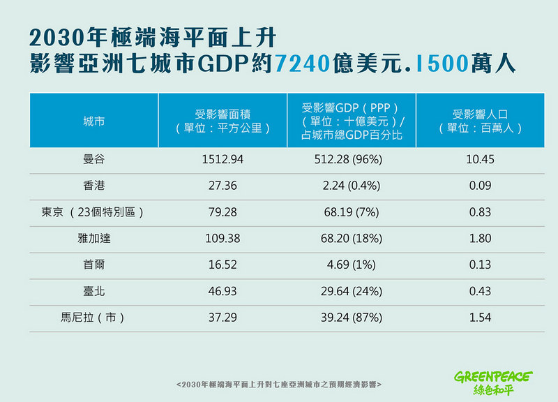 綠色和平推估分析，2030年極端海平面上升，對亞洲七座城市人口與GDP的影響。圖片來源：綠色和平