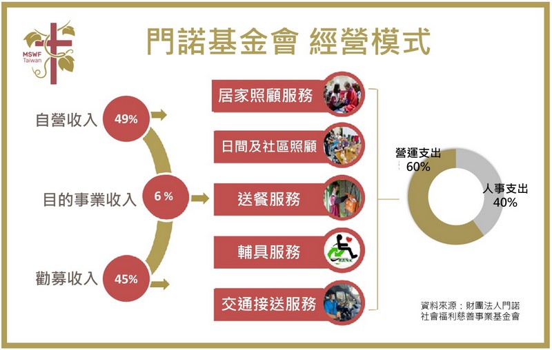 財團法人門諾社會福利慈善事業基金會-商業模式