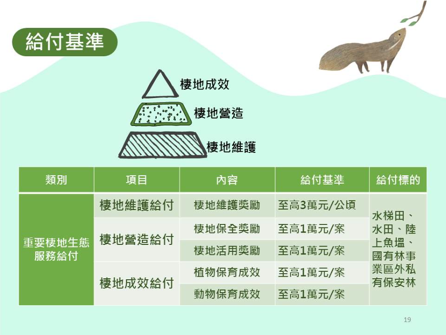 重要棲地生態服務給付基準包含棲地維護給付、棲地營造給付、棲地成效給付