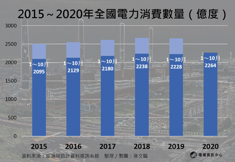 2015年~2019年全國電力消費數量(億度)。資料來源：能源局統計資料查詢系統