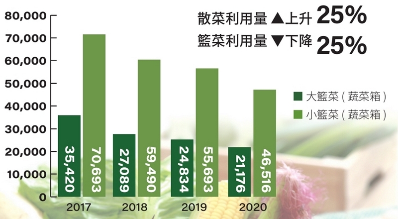 表二：2017-2020年一籃菜利用量統計 (單位：籃)