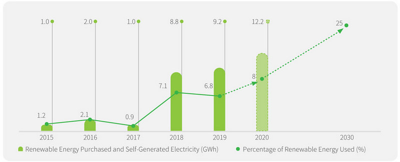 2015-2020年台積電再生能源購電成績。圖片來源：台積電。