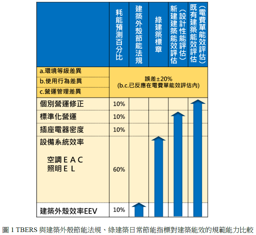 （不同法規對於建築能源規範的能力比較。／來源：內政部）