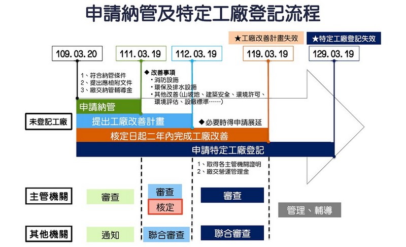 申請納管及特定工廠登記流程