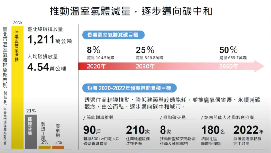 台北市喊出2030年減碳25%、2050年減碳50%的目標