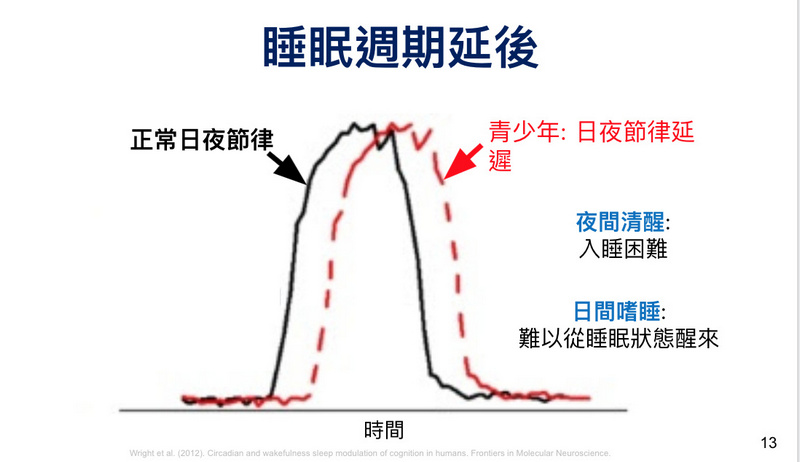 青少年睡眠延遲示意圖（取自：國衛院簡報）