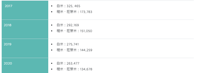 表三：2017至2020年稻米利用量 (單位：公斤)