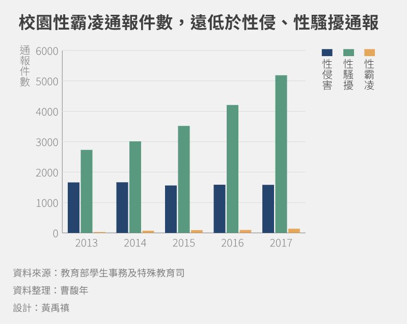 校園性霸凌通報件數，遠低於性侵、性騷擾通報