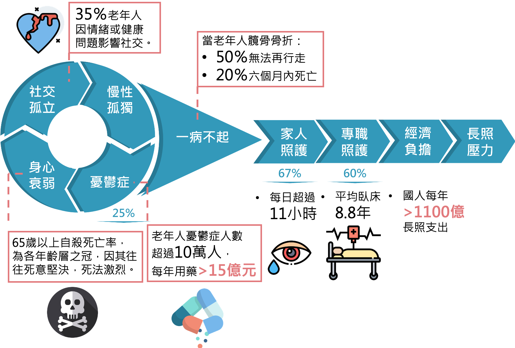 銀髮族社交孤立是長照壓力根本原因關係圖