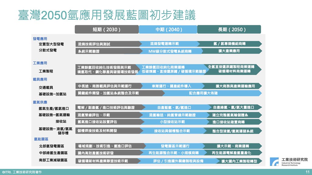 台灣2050氫應用發展藍圖初步建議。圖片來源：擷取自記者會簡報