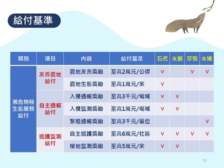 瀕危物種生態服務給付基準表