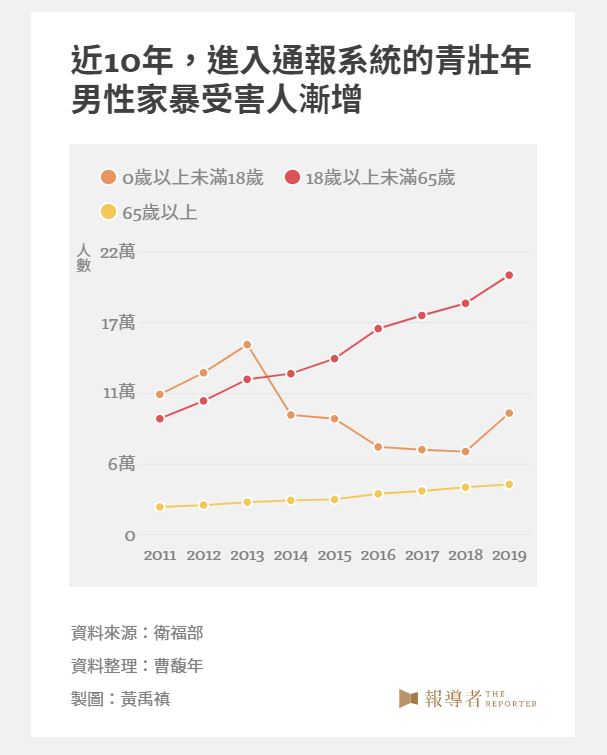 近10年，進入通報系統的青壯年男性家暴受害人漸增