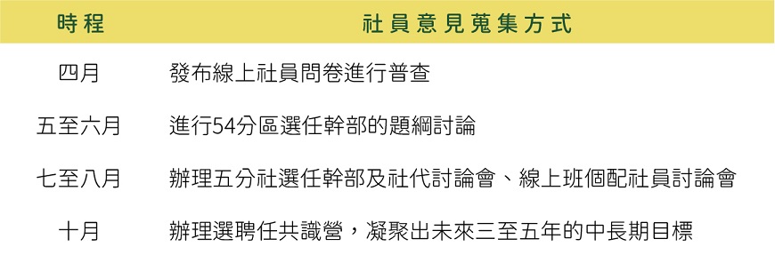 【表一】2022年中長期計畫之社員意見蒐集程序