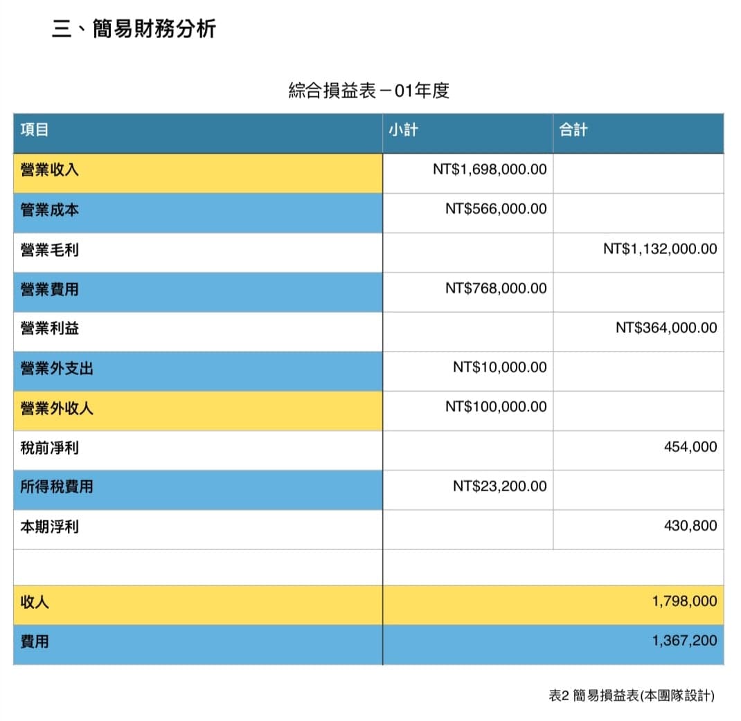 簡易財務分析