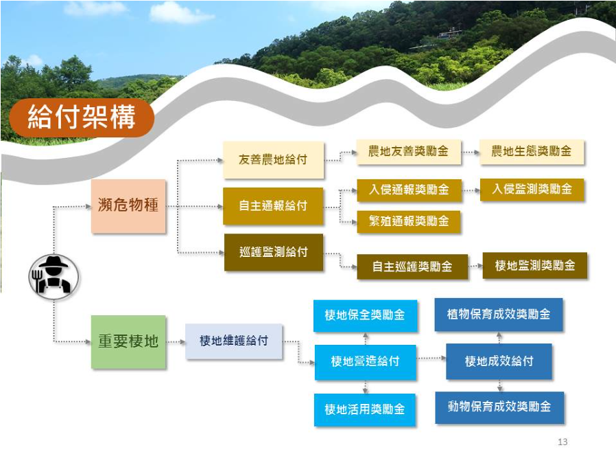 給付架構包含瀕危物種、重要棲地