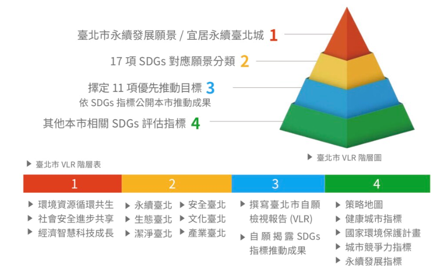 2020年延續2019年檢視方式，以四階層進行優先推動目標檢視:由高至低分別為1.台北市永續發展願景/移居永續台北城；2.17項SDGs對應願景分類；3.擇定11項優先推動目標；4.其他本市相關SDGs評估指標