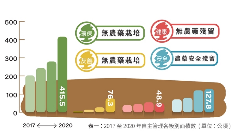 表一：2017至2020年自主管理各級別面積數