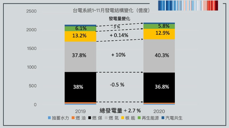 2020年1~11月台電系統發電數據