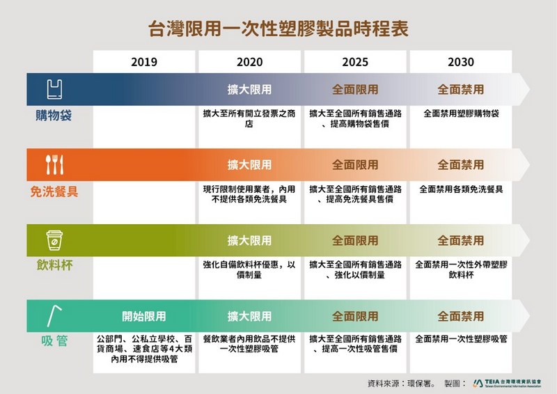 台灣限用一次性塑膠用品時程表。製圖：台灣環境資訊協會。