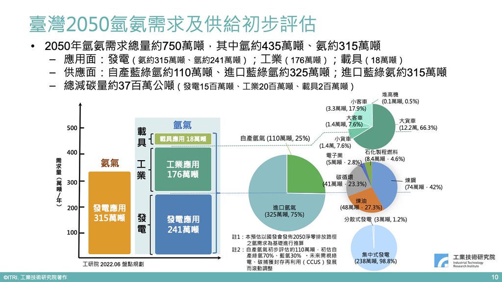 台灣2050氫氨需求及供給初步評估。圖片來源：擷取自記者會簡報