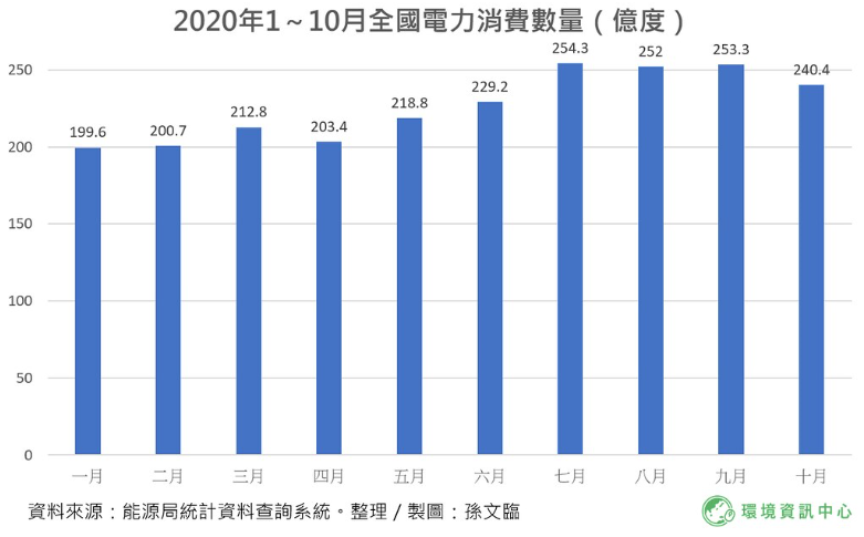 2020年1~10月全國電力消費數量(億度)。資料來源：能源局統計資料查詢系統