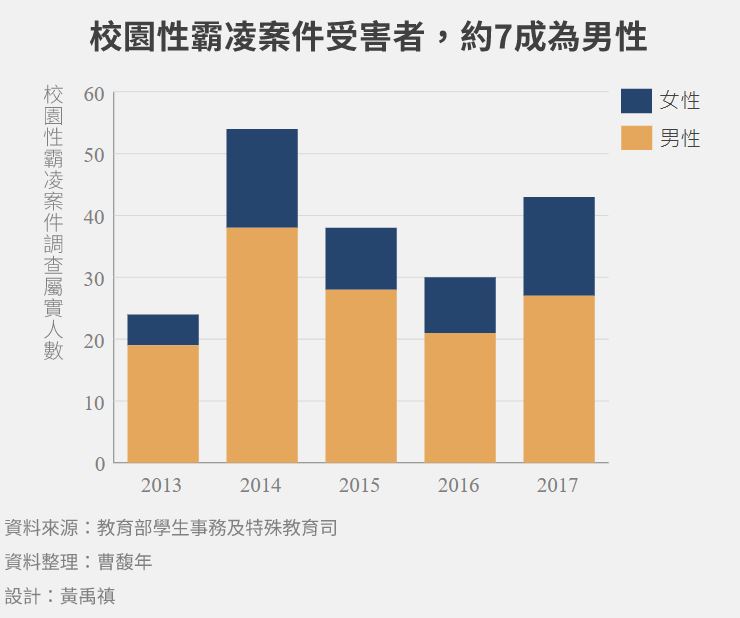 校園性霸凌案件受害者，約7成為男性