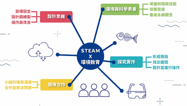 STEAMX環境教育提出「設計思維」、「團隊合作」、「環境與科學素養」及「探究實作」四大核心概念