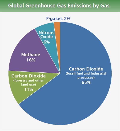 圖片來源：Global Greenhouse Gas Emissions Data, US EPA