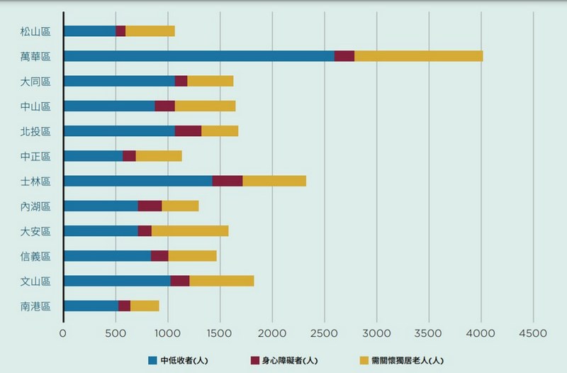 台北市各行政區社會脆弱度指標族群人數。圖片來源：綠色和平