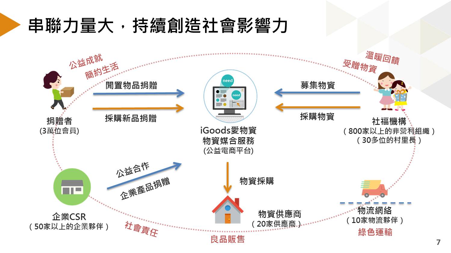 營運模式