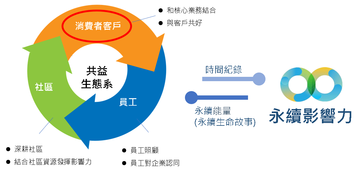 營運模式