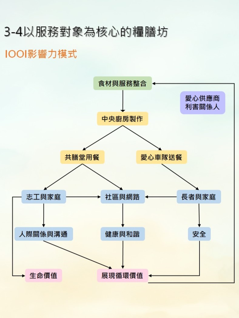 營運模式