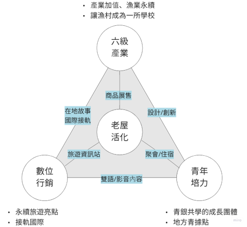 營運模式