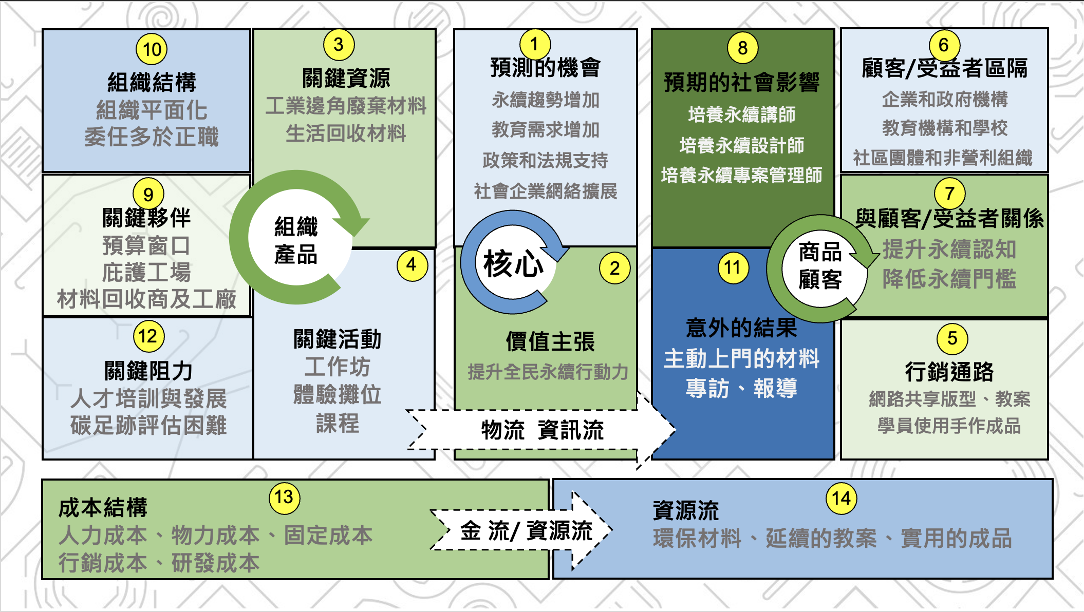 營運模式