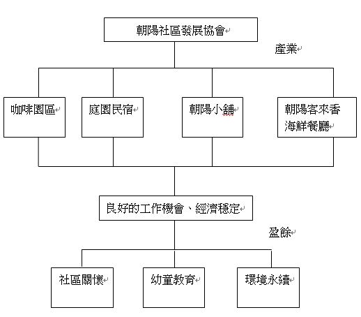 營運模式