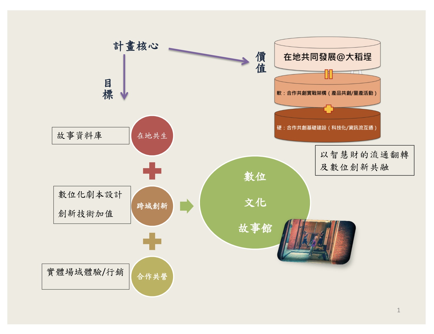 營運模式