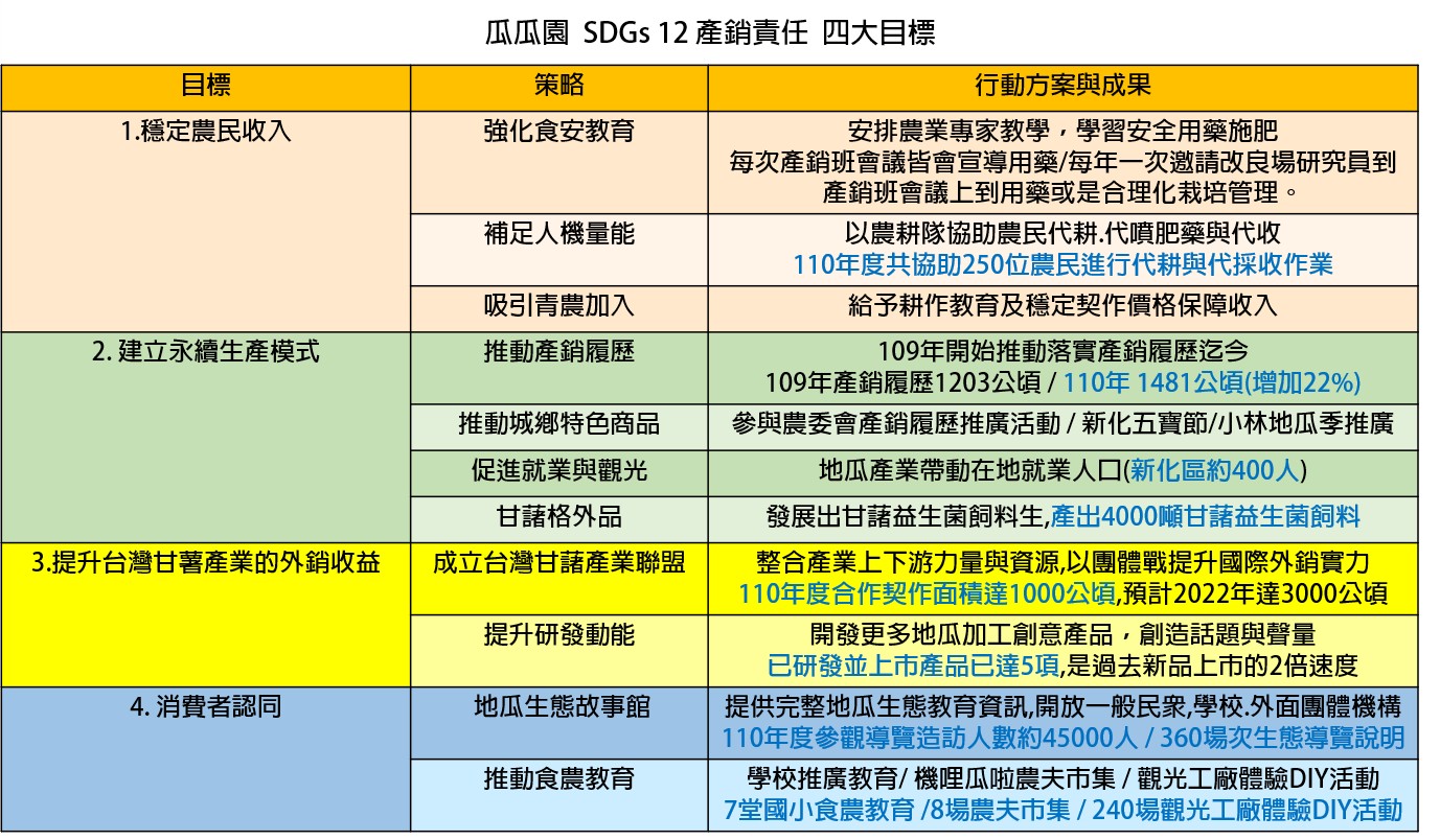 營運模式